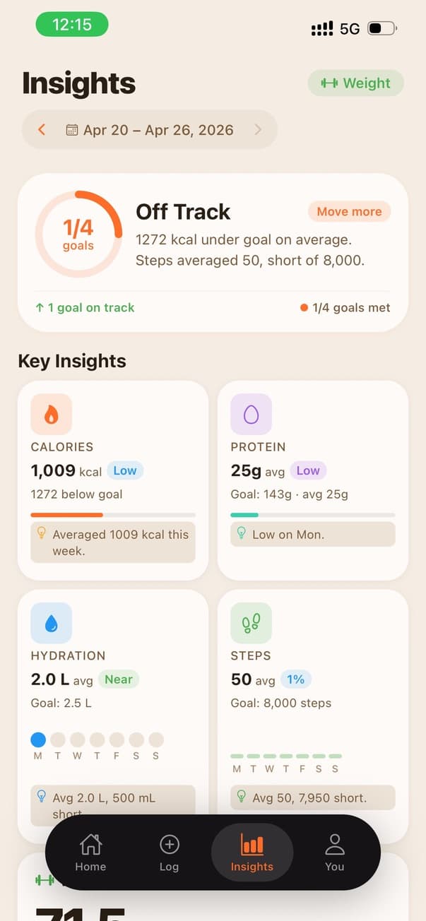 Calofy AI weekly insights screen showing calories, protein, hydration, steps, and goal progress